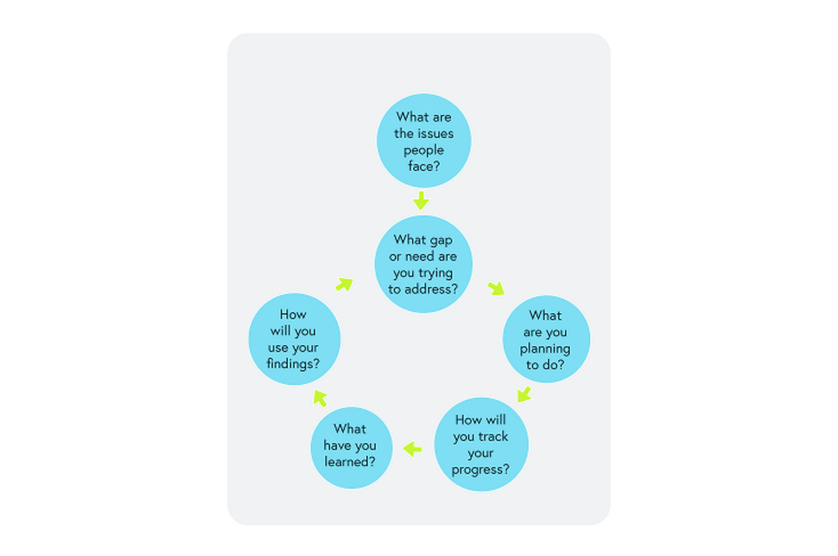 Learning cycles